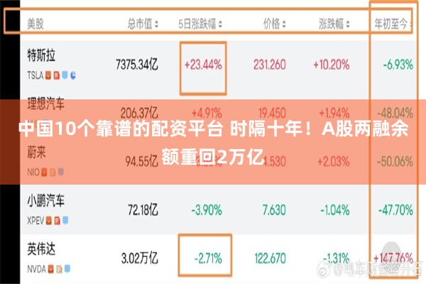 中国10个靠谱的配资平台 时隔十年！A股两融余额重回2万亿